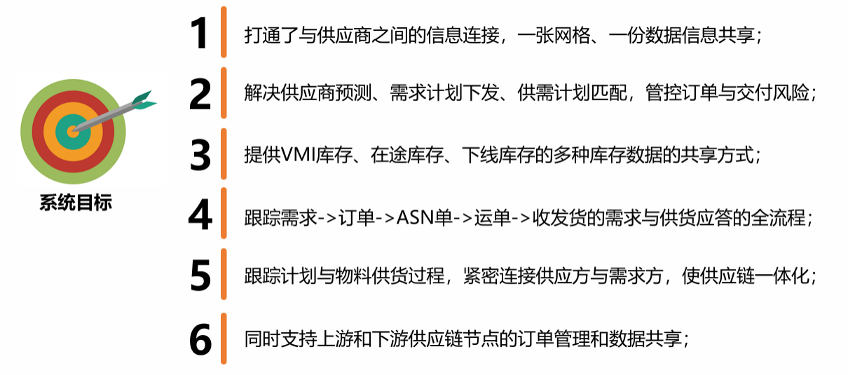 OMS系统完成的系统目标