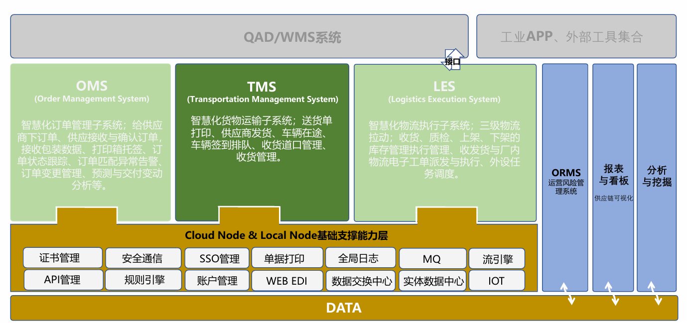 智慧物流OMS系统软件组成