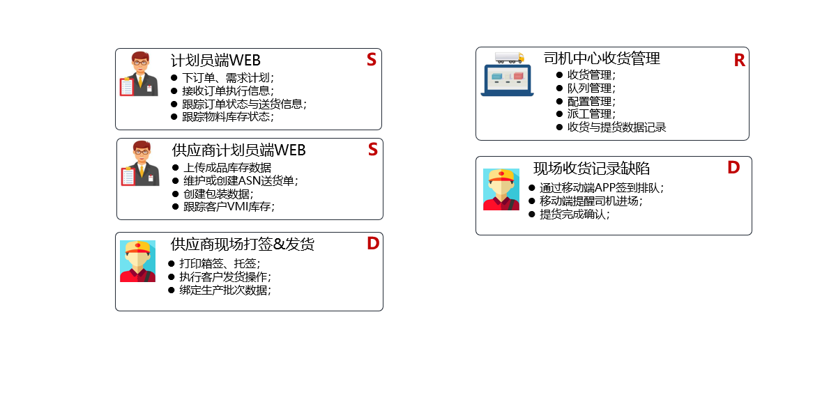 智慧物流OMS系统主业务流程