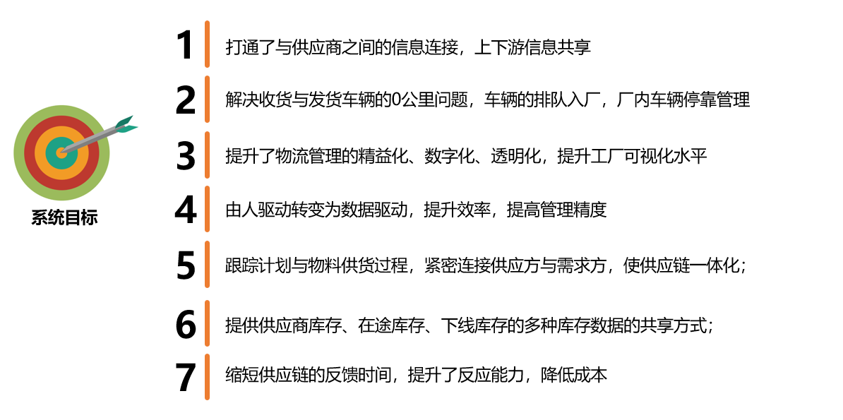 OMS系统完成的系统目标