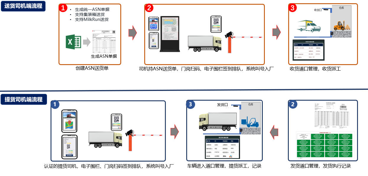 智慧物流TMS系统主业务流程